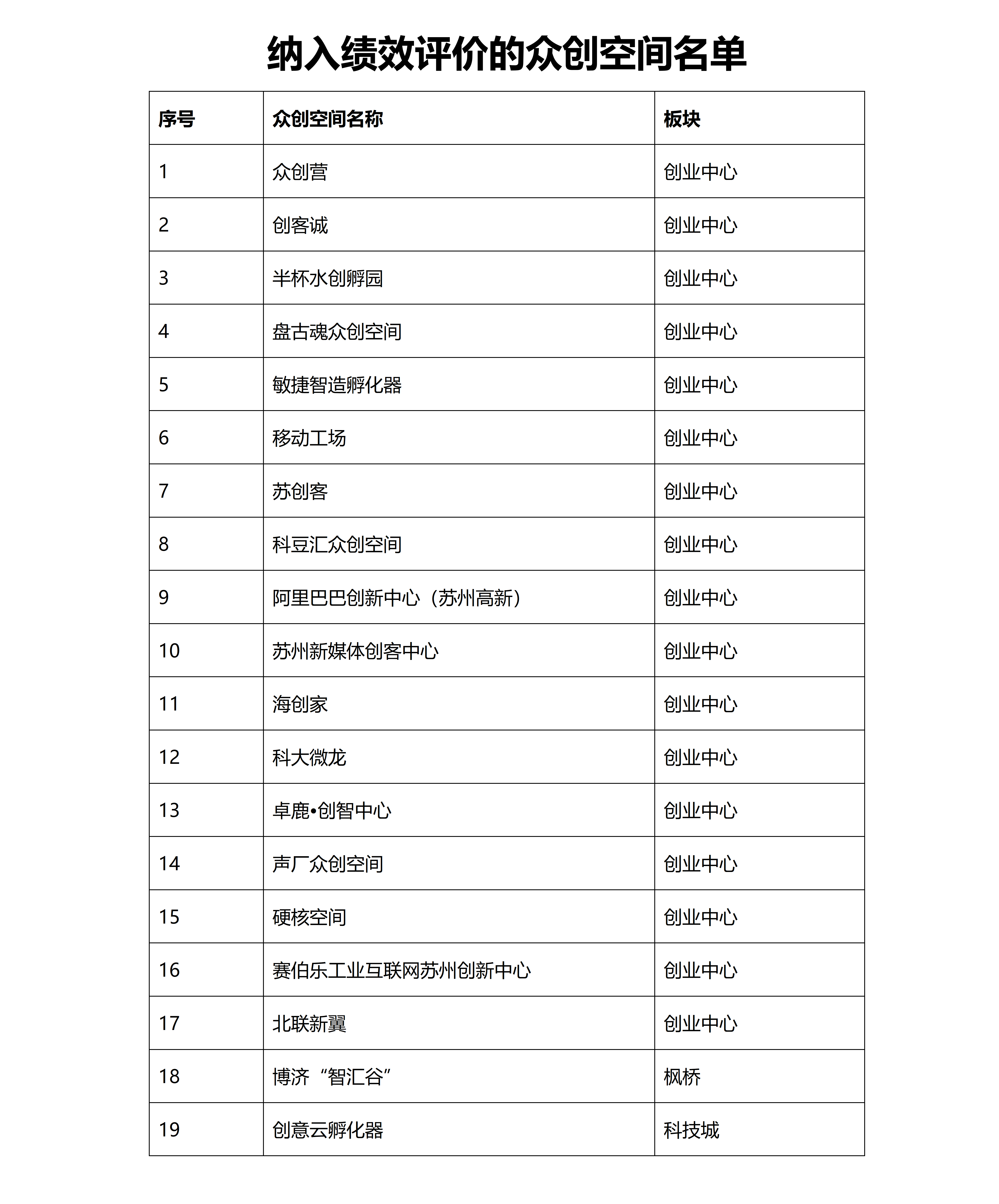 關于開(kāi)展2021年蘇州高新區衆創空間績效評價工(gōng)作的通知(zhī)