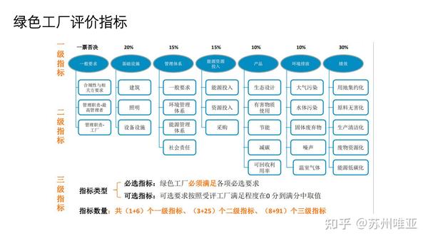 綠色工(gōng)廠的改造工(gōng)作繁瑣，申報認定複雜，企業到底該做嗎(ma)？